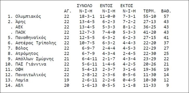 Βαθμολογια