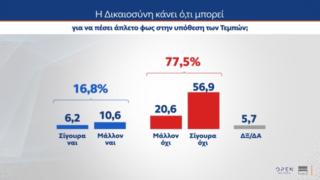 Δημοσκόπηση MRB: Δυσπιστία σε κυβέρνηση και δικαιοσύνη για τα Τέμπη - Πάνω από 20% τα κόμματα δεξιά της ΝΔ