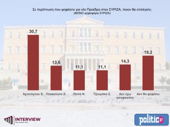 Δημοσκόπηση Interview: Προβάδισμα της Αχτσιόγλου για τη προεδρία του ΣΥΡΙΖΑ - "Βλέπουν" δεύτερο κόμμα το ΠΑΣΟΚ