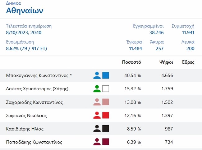 Δήμος Αθηναίων