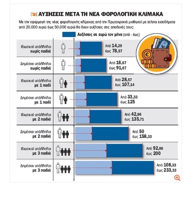 Κάρτα capital μισθοί