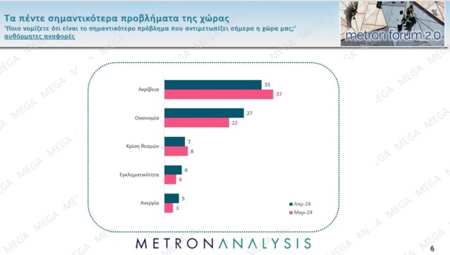 προβληματα