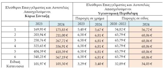 Γράφημα 1