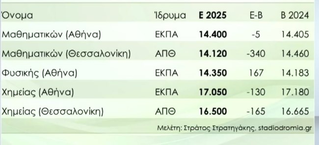 ΠΑΝΕΛΛΑΔΙΚΕΣ 2025 ΒΑΣΕΙΣ
