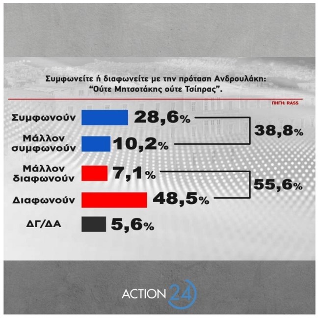 Δημοσκόπηση Rass