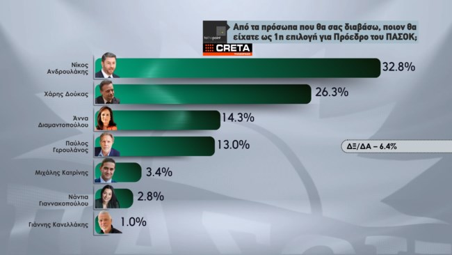 Δημοσκόπηση Creta Channel: Προβάδισμα Ανδρουλάκη εντός και εκτός Κρήτης - Στη δεύτερη θέση ο Δούκας