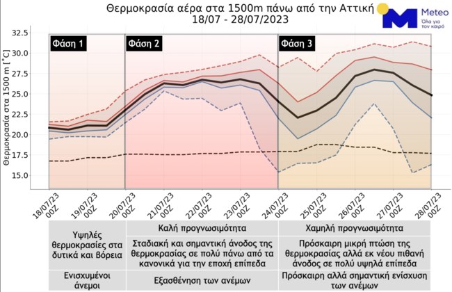 Σε τρεις φάσεις συνεχίζεται ο καύσωνας στη χώρα - Πολύ δυσμενείς οι πυρομετεωρολογικές συνθήκες