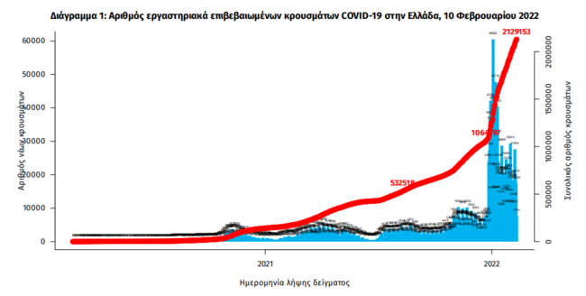 Κορονοϊός: Πάλι κοντά στους 100 οι θάνατοι, 19.154 νέα κρούσματα και 516 διασωληνωμένοι