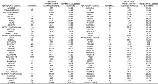 Κορονοϊός: Βράζει η Αττική με 1.481 κρούσματα - Στο κόκκινο με 1.052 η Θεσσαλονίκη και με 489 η Λάρισα