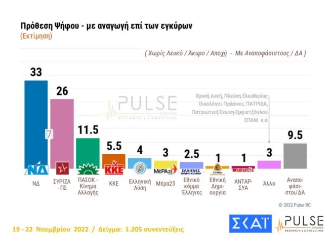 Δημοσκόπηση Pulse: Στις 7 μονάδες η διαφορά ΝΔ - ΣΥΡΙΖΑ - Προηγείται με 11 μονάδες του Τσίπρα ο Μητσοτάκης