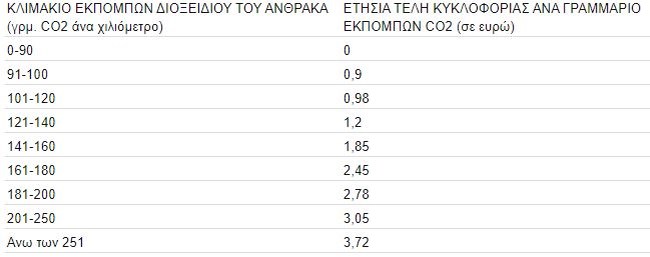 Τέλη κυκλοφορίας: Όσα πρέπει να ξέρετε μέσα από 10 ερωτήσεις και απαντήσεις [Πίνακας]