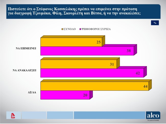Δημοσκόπηση ALCO