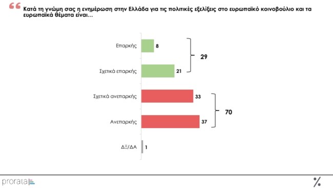 Δημοσκόπηση Prorata