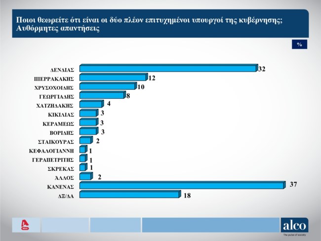 Δημοσκόπηση Alco