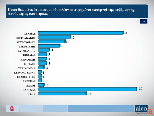 Δημοσκόπηση Alco: Ποιος υπουργός θεωρείται πιο επιτυχημένος - Προς τη Νέα Αριστερά χάνει ψηφοφόρους ο ΣΥΡΙΖΑ