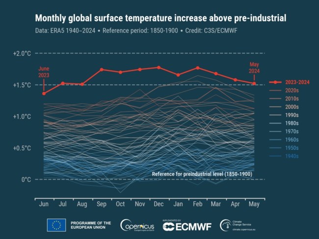 Copernicus: Ο φετινός Μάιος ήταν ο θερμότερος που έχει καταγραφεί ποτέ - Σερί 12μήνου με θερμοκρασίες ρεκόρ