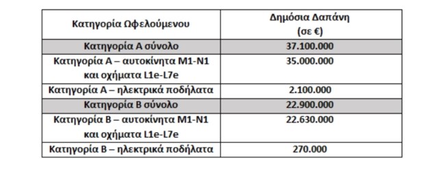 "Κινούμαι Ηλεκτρικά": Μέχρι τις 30 Ιουνίου παρατείνεται το πρόγραμμα – Αυξάνεται ο προϋπολογισμός
