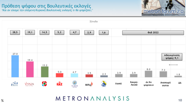 Δημοσκόπηση Metron Analysis