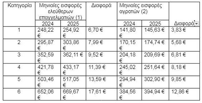 Αυτές είναι οι νέες εισφορές για τους ελεύθερους επαγγελματίες