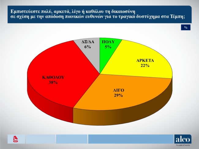 Δημοσκόπηση Alco