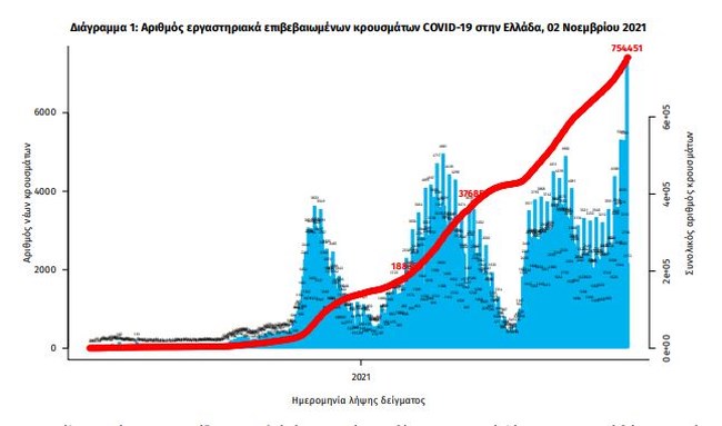 Κορονοϊός: "Εσπασε" το κοντέρ με 6.700 νέα κρούσματα - 59 θάνατοι και 434 διασωληνωμένοι