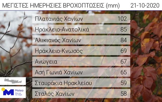 βροχη