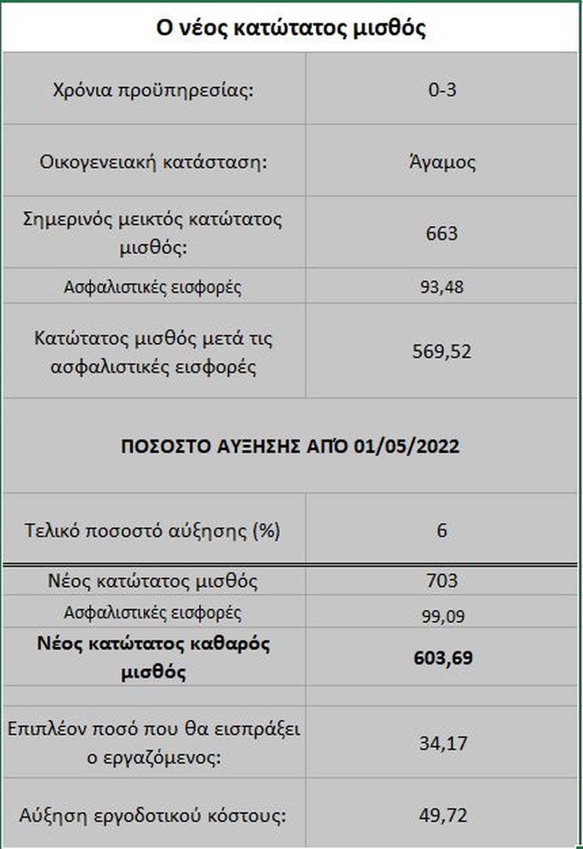 Πίνακες κατώτατος μισθός