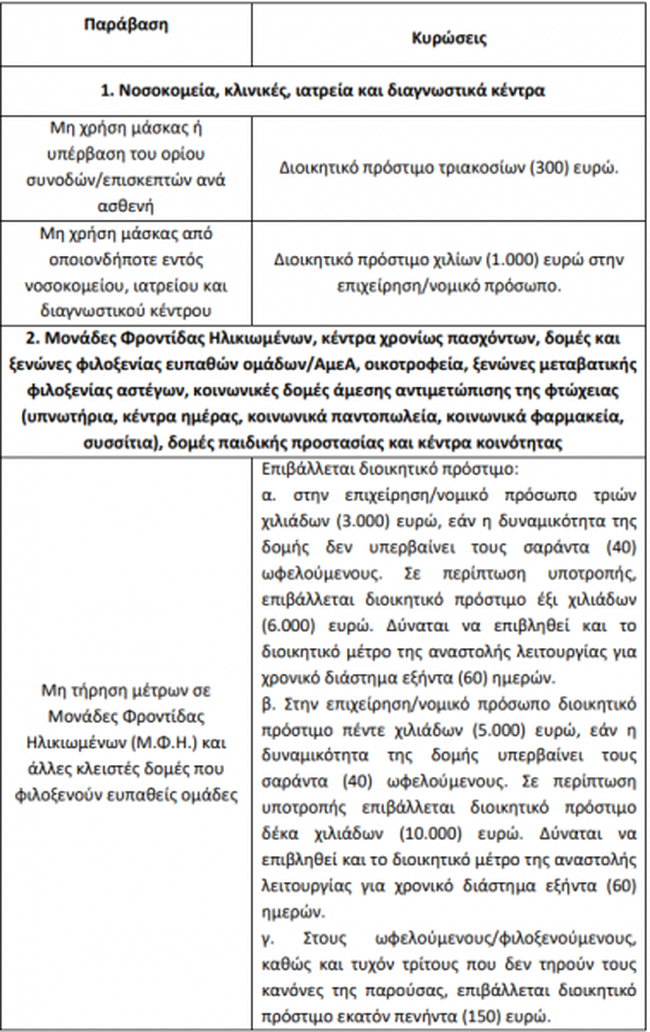 προστιμα