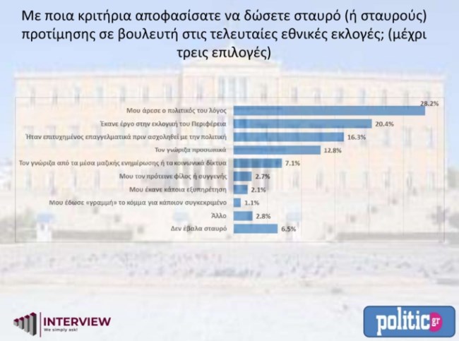 δημοσκοπηση