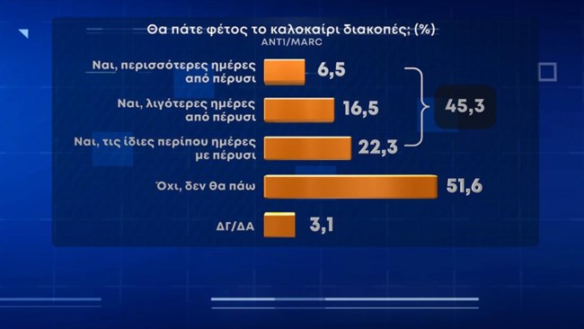 Δημοσκόπηση Marc: Περίπου ένας στους δύο Έλληνες δεν θα πάνε διακοπές φέτος λόγω της ακρίβειας [Βίντεο]