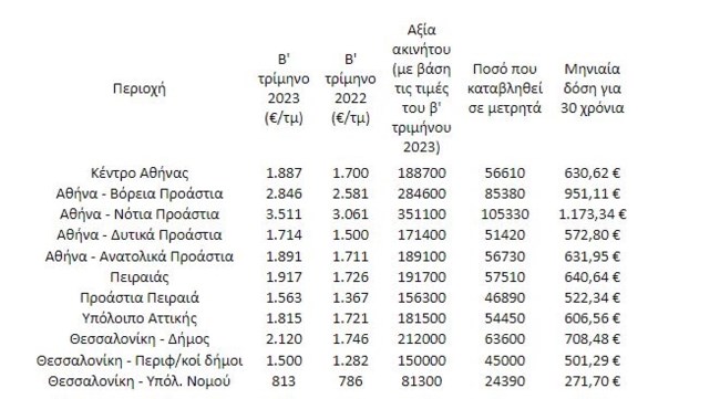 Πόσα χρόνια πρέπει να δουλεύω για να αγοράσω το δικό μου σπίτι - Τα απαραίτητα μετρητά και η δόση του δανείου