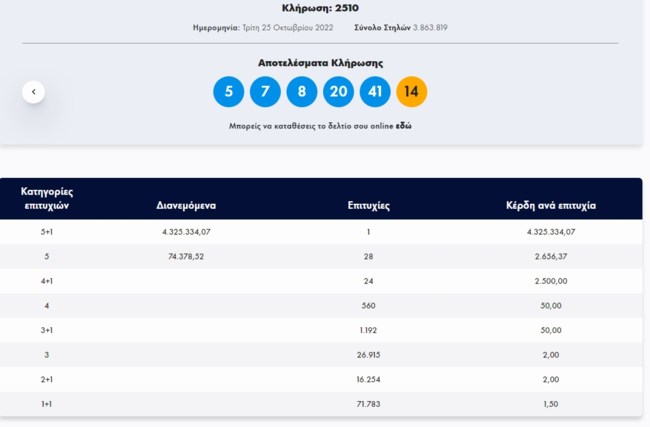 Τζόκερ κλήρωση 2510: Ένας υπερτυχερός κέρδισε πάνω από 4 εκατ. ευρώ - Οι τυχεροί αριθμοί