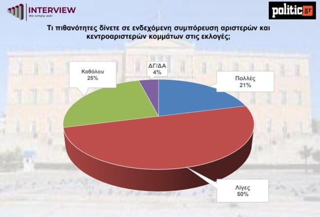 Δημοσκόπηση Interview