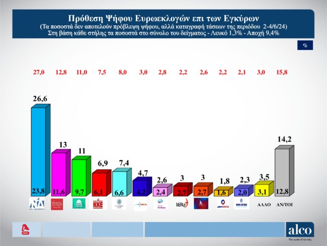 Δημοσκόπηση Alco