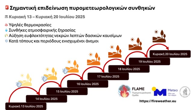 Κίνδυνος για φωτιές: Σημαντική επιδείνωση πυρομετεωρολογικών συνθηκών από την Κυριακή - Υψηλές θερμοκρασίες και ξηρασία