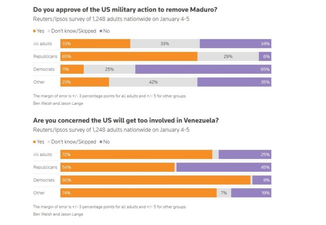 Ipsos: Μόλις ένας στους τρεις Αμερικανούς επιδοκιμάζει την αμερικανική επίθεση στη Βενεζουέλα