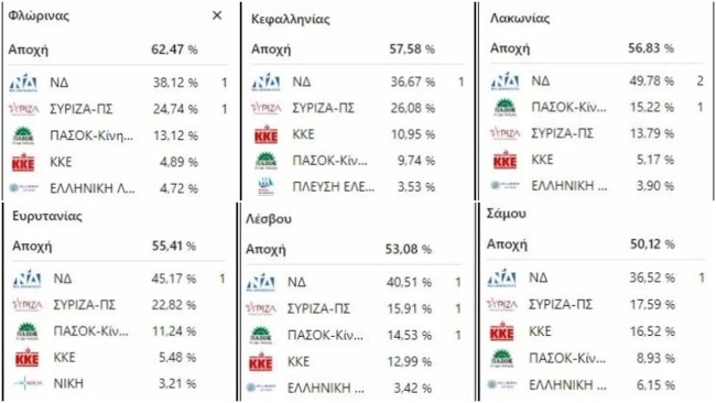 Αποχή εκλογές