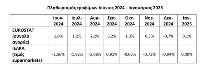 Μηδενικός ο πληθωρισμός τροφίμων και τον Ιανουάριο 2025 σύμφωνα με τις εκτιμήσεις της EUROSTAT και του ΙΕΛΚΑ