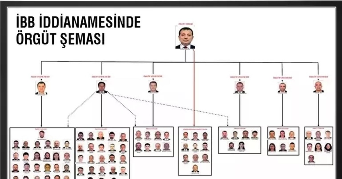 Ξεκινά στις 9 Μαρτίου η δίκη του Ιμάμογλου και άλλων 401 κατηγορουμένων - Με πόσα χρόνια φυλάκισης κινδυνεύει