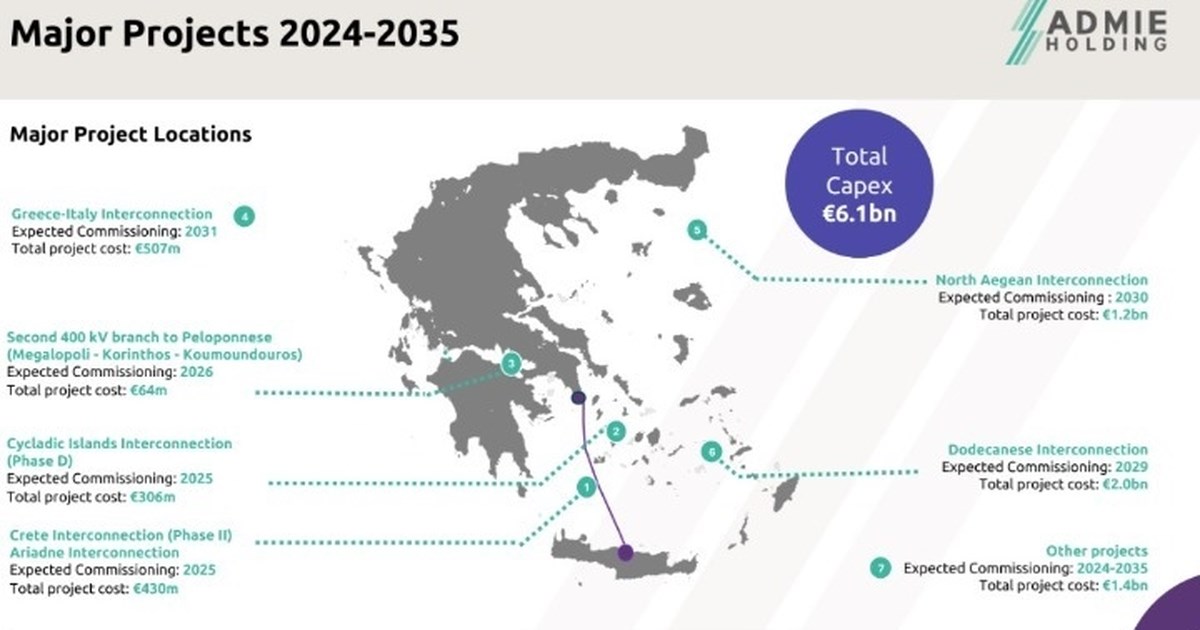 ΑΔΜΗΕ: Θετική εξέλιξη για την ηλεκτρική διασύνδεση Ελλάδας – Κύπρου
