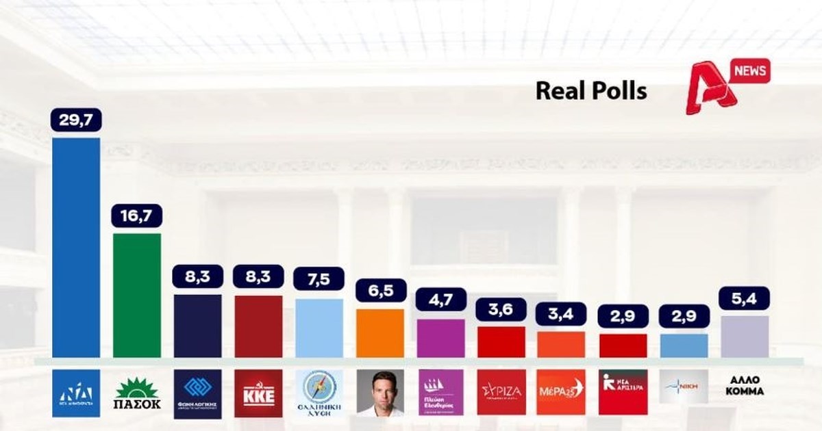 Νέο σκηνικό: Αξιωματική αντιπολίτευση το ΠΑΣΟΚ, ο ΣΥΡΙΖΑ δίνει μάχη για να μπει στη Βουλή, στο 6,5% το κόμμα Κασσελάκη - εικόνα 7