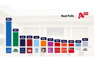 Νέο σκηνικό: Αξιωματική αντιπολίτευση το ΠΑΣΟΚ, ο ΣΥΡΙΖΑ δίνει μάχη για να μπει στη Βουλή, στο 6,5% το κόμμα Κασσελάκη - εικόνα 7