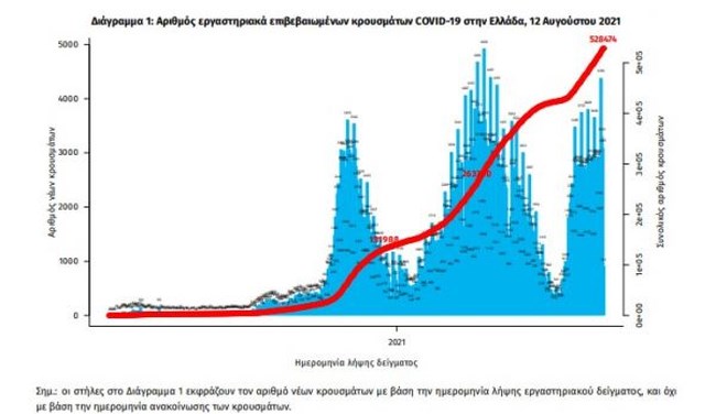 Κορονοϊός: Νέα άνοδος με 3.605 κρούσματα, 20 θανάτους, αύξηση και στους διασωληνωμένους -  707 με μετάλλαξη Δέλτα