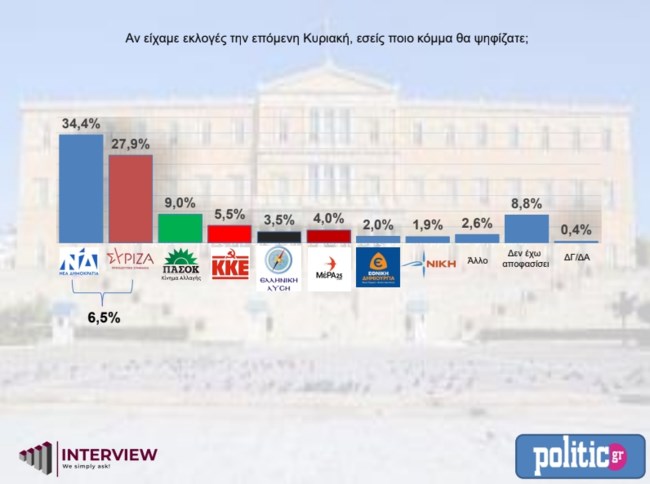 Δημοσκόπηση Interview: Στο 6,5% η διαφορά ΝΔ και ΣΥΡΙΖΑ – Αυτοδυναμία ΝΔ στη δεύτερη κάλπη