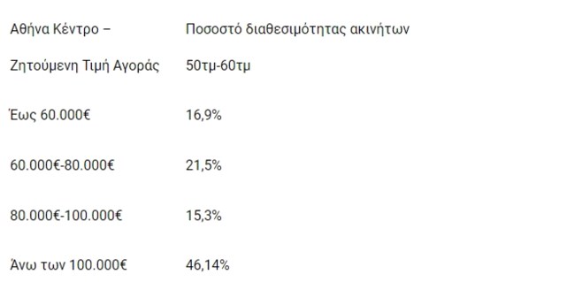 Σε ποιες περιοχές της Αθήνας πωλούνται σπίτια ως 100.000 ευρώ