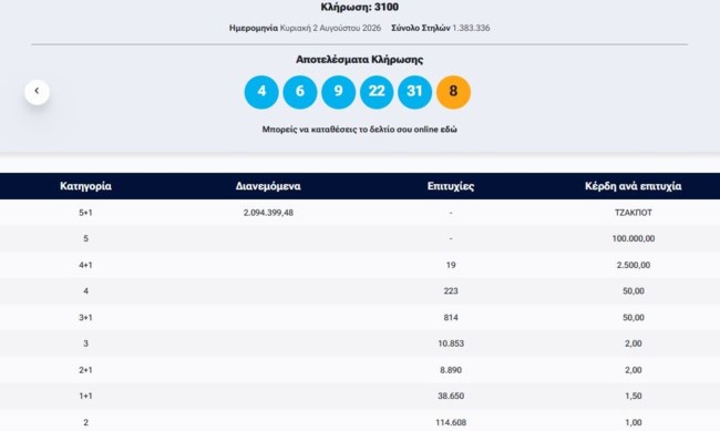 Κλήρωση ΤΖΟΚΕΡ 2/8/2026: Οι τυχεροί αριθμοί για τα 2 εκατ. ευρώ