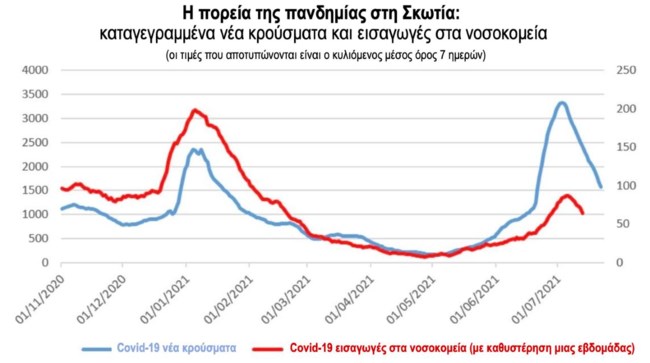 Μόσιαλος: Πώς θα περιοριστεί η μετάλλαξη Δέλτα - Το παράδειγμα της Σκωτίας