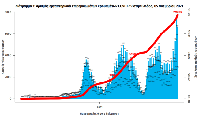 Κορονοϊός: Μαύρο ρεκόρ με 6.909 κρούσματα σήμερα - Αύξηση σε θανάτους και διασωληνωμένους