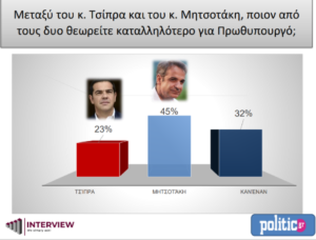 δημοσκοπηση