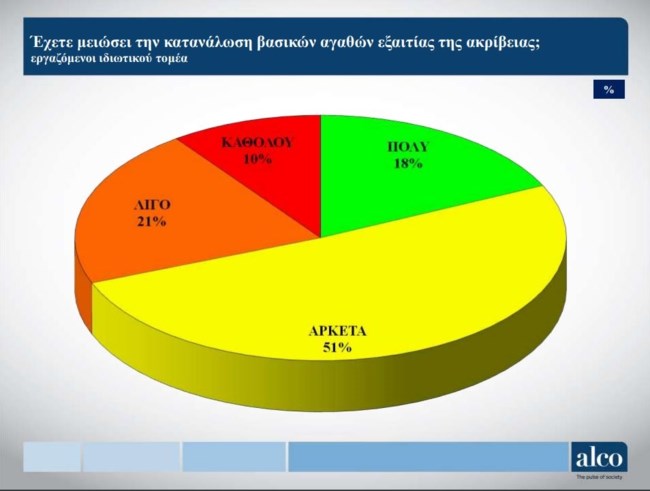 Ερευνα σε εργαζόμενους ιδιωτικού τομέα: Το 90% έχει μειώσει την κατανάλωση βασικών αγαθών διατροφής λόγω ακρίβειας